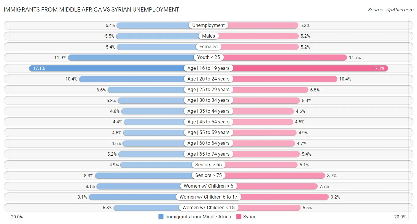 Immigrants from Middle Africa vs Syrian Unemployment