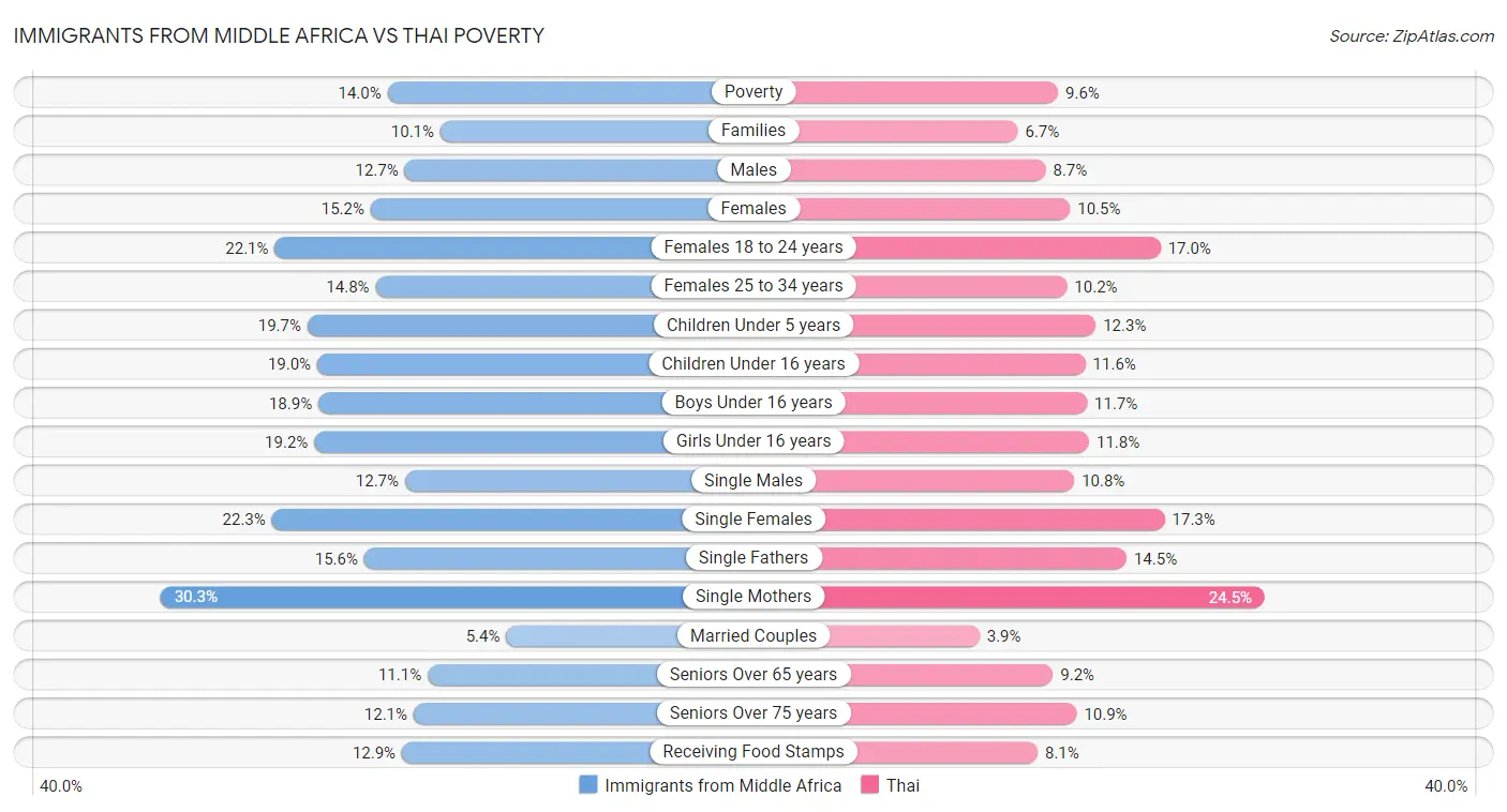 Immigrants from Middle Africa vs Thai Poverty