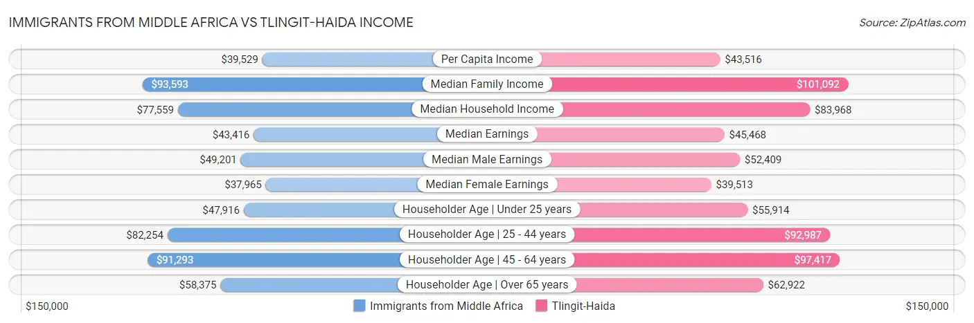 Immigrants from Middle Africa vs Tlingit-Haida Income