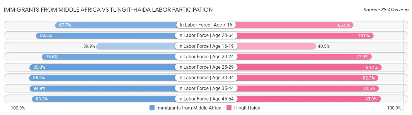 Immigrants from Middle Africa vs Tlingit-Haida Labor Participation