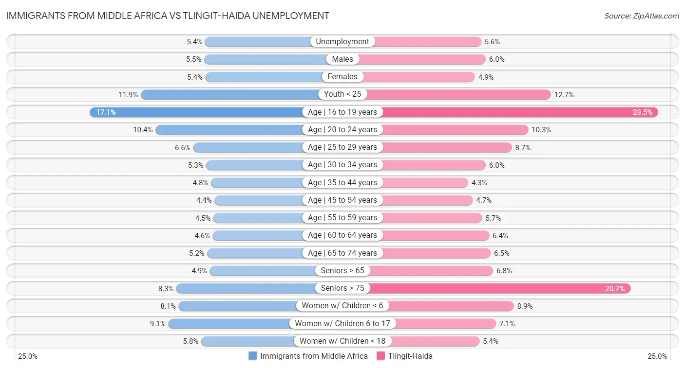 Immigrants from Middle Africa vs Tlingit-Haida Unemployment