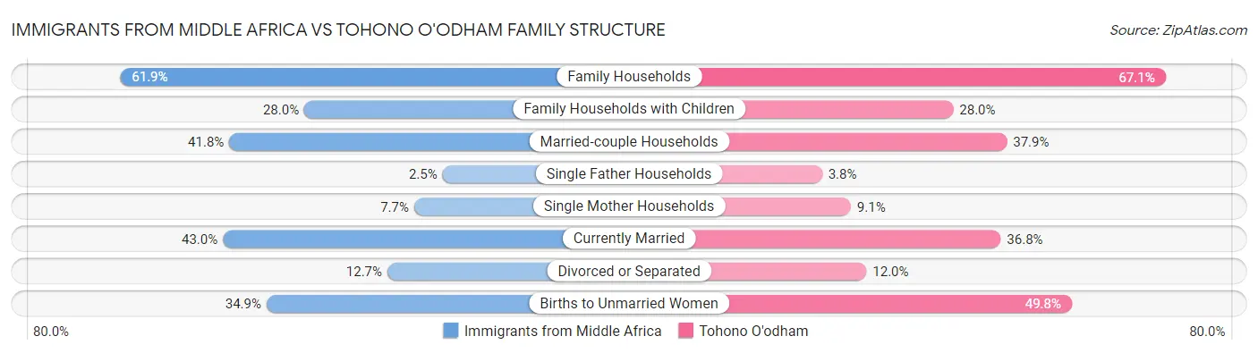 Immigrants from Middle Africa vs Tohono O'odham Family Structure
