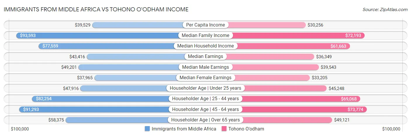 Immigrants from Middle Africa vs Tohono O'odham Income