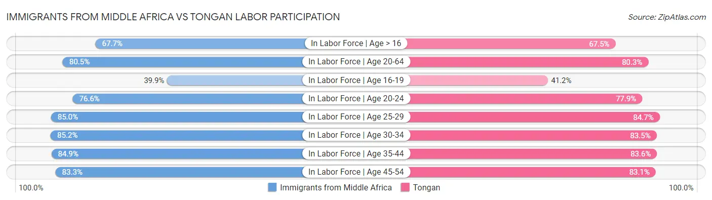 Immigrants from Middle Africa vs Tongan Labor Participation