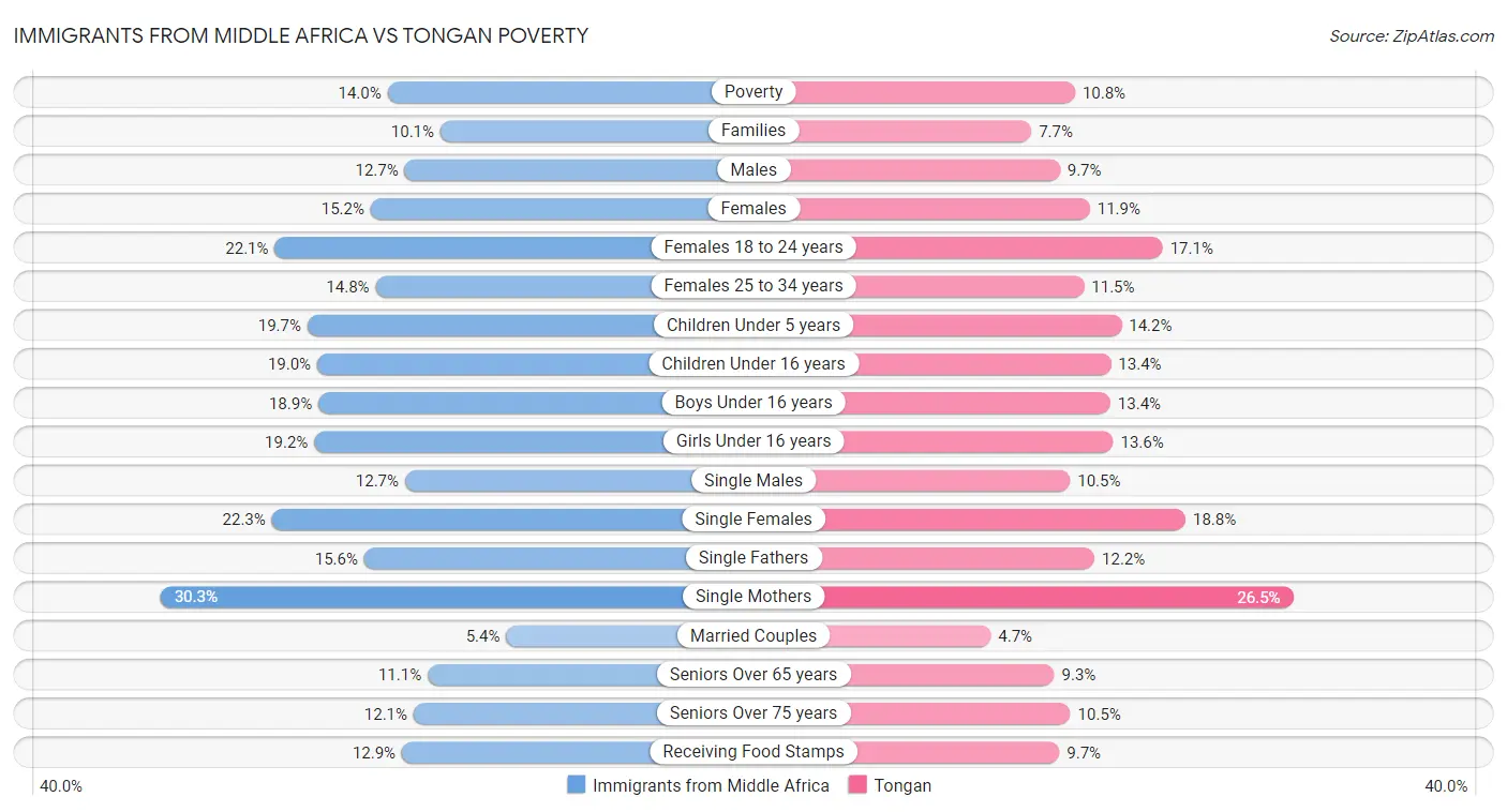 Immigrants from Middle Africa vs Tongan Poverty