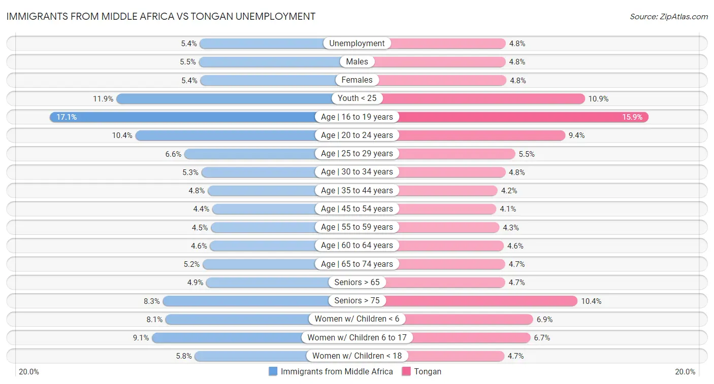 Immigrants from Middle Africa vs Tongan Unemployment