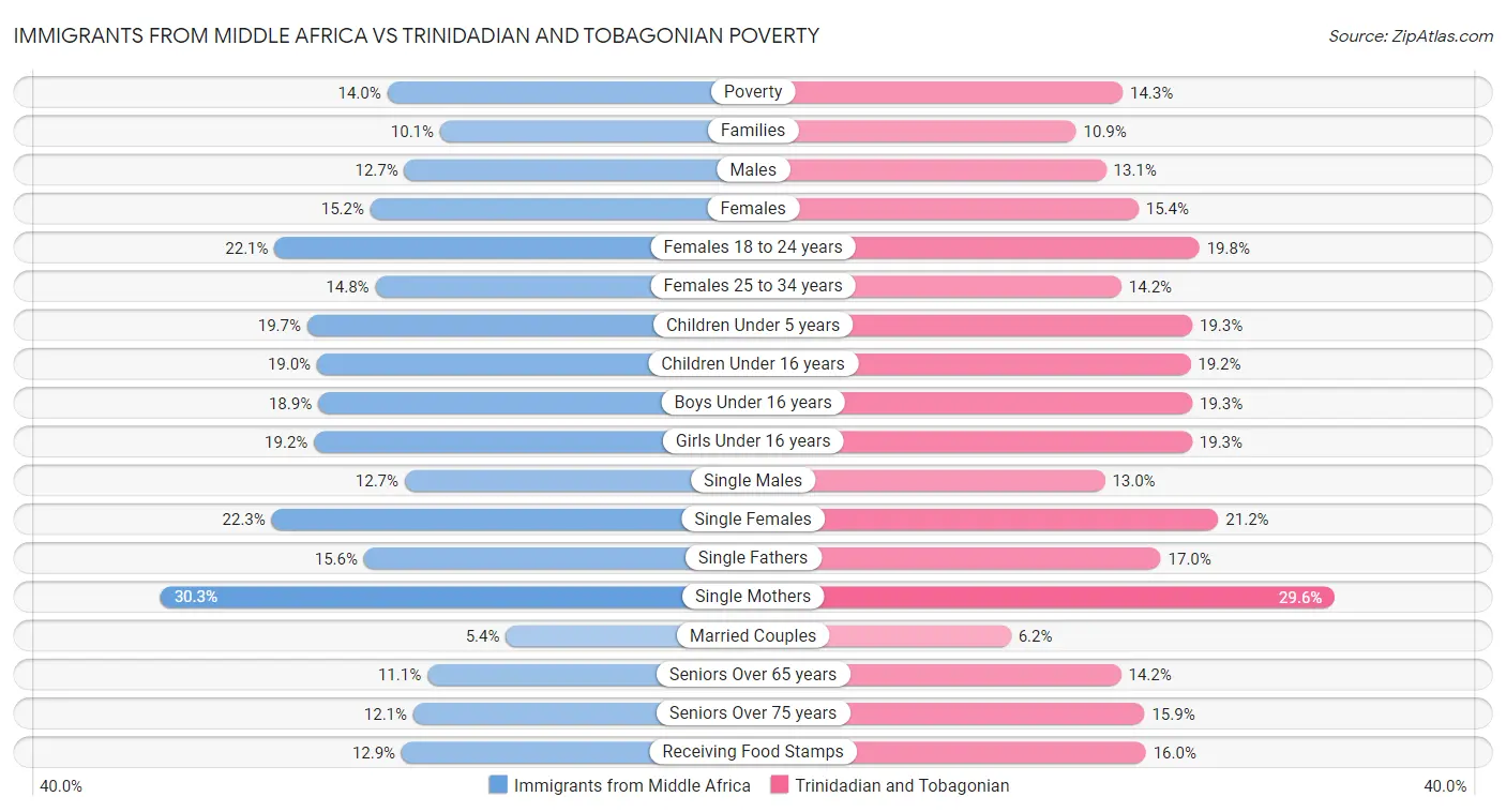 Immigrants from Middle Africa vs Trinidadian and Tobagonian Poverty