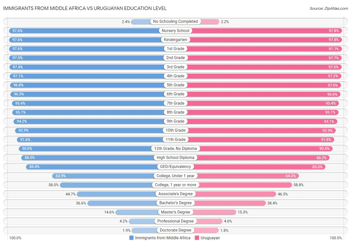Immigrants from Middle Africa vs Uruguayan Education Level