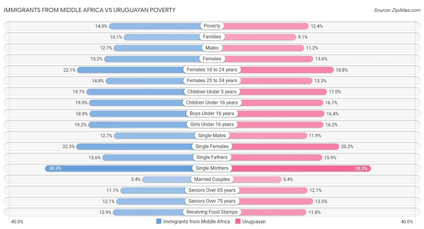 Immigrants from Middle Africa vs Uruguayan Poverty