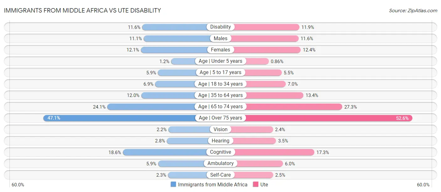 Immigrants from Middle Africa vs Ute Disability