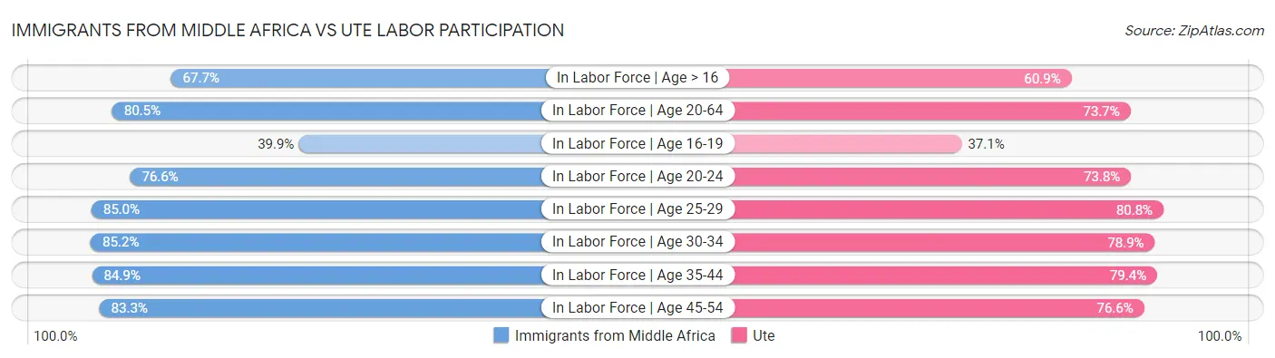 Immigrants from Middle Africa vs Ute Labor Participation