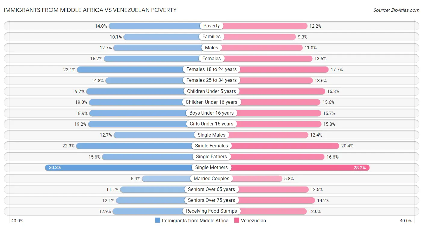 Immigrants from Middle Africa vs Venezuelan Poverty