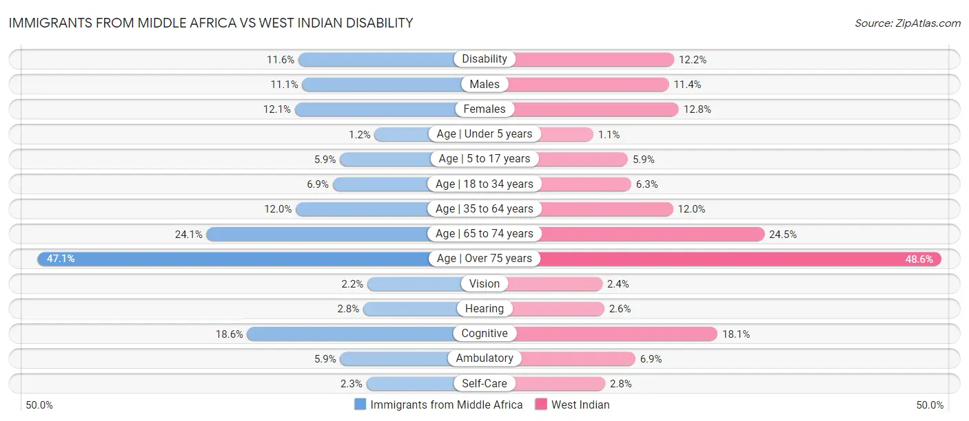 Immigrants from Middle Africa vs West Indian Disability