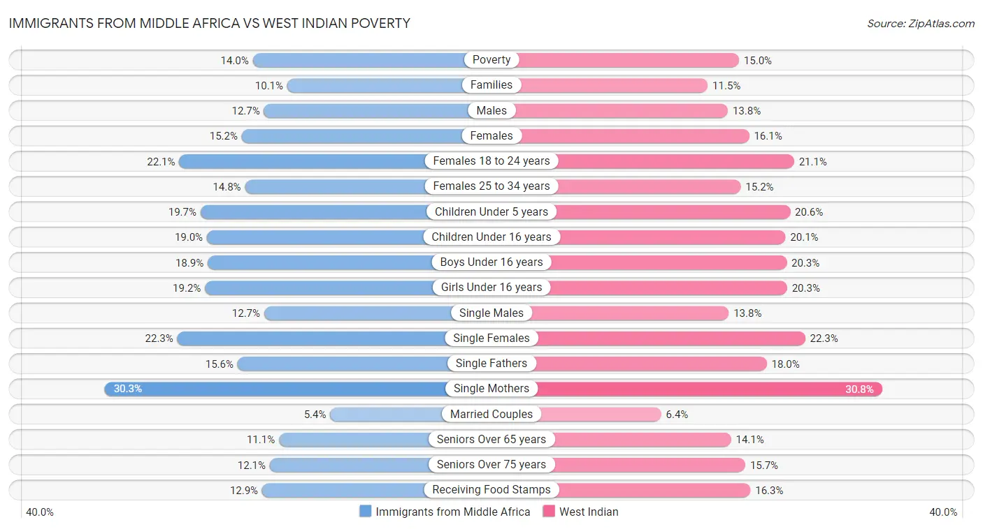 Immigrants from Middle Africa vs West Indian Poverty