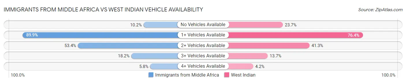 Immigrants from Middle Africa vs West Indian Vehicle Availability