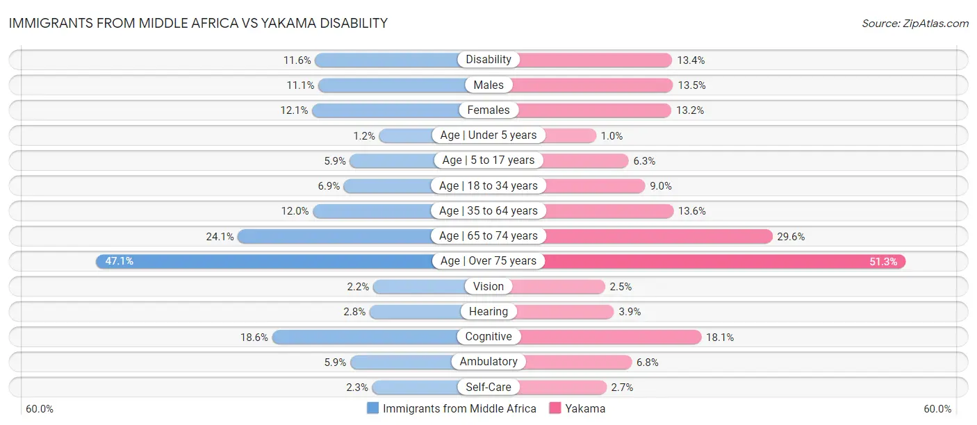 Immigrants from Middle Africa vs Yakama Disability