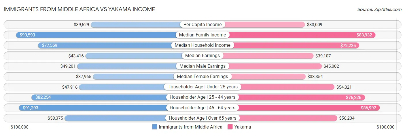 Immigrants from Middle Africa vs Yakama Income