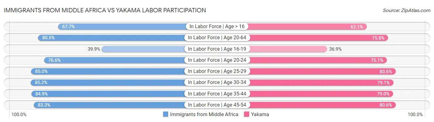 Immigrants from Middle Africa vs Yakama Labor Participation
