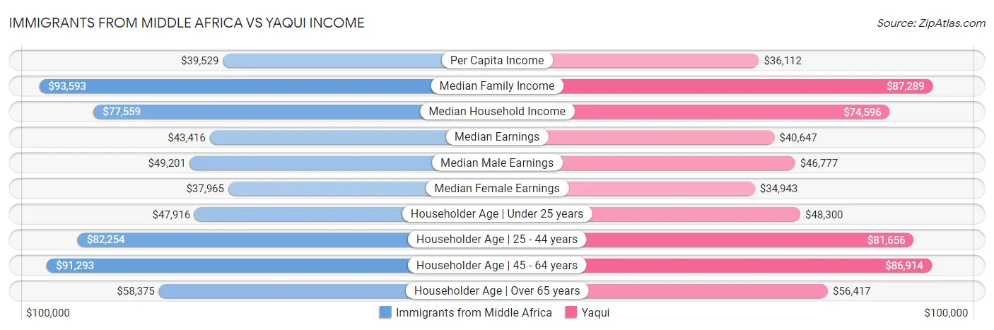 Immigrants from Middle Africa vs Yaqui Income
