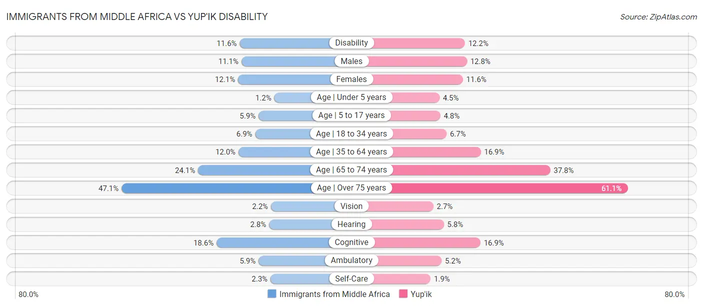 Immigrants from Middle Africa vs Yup'ik Disability