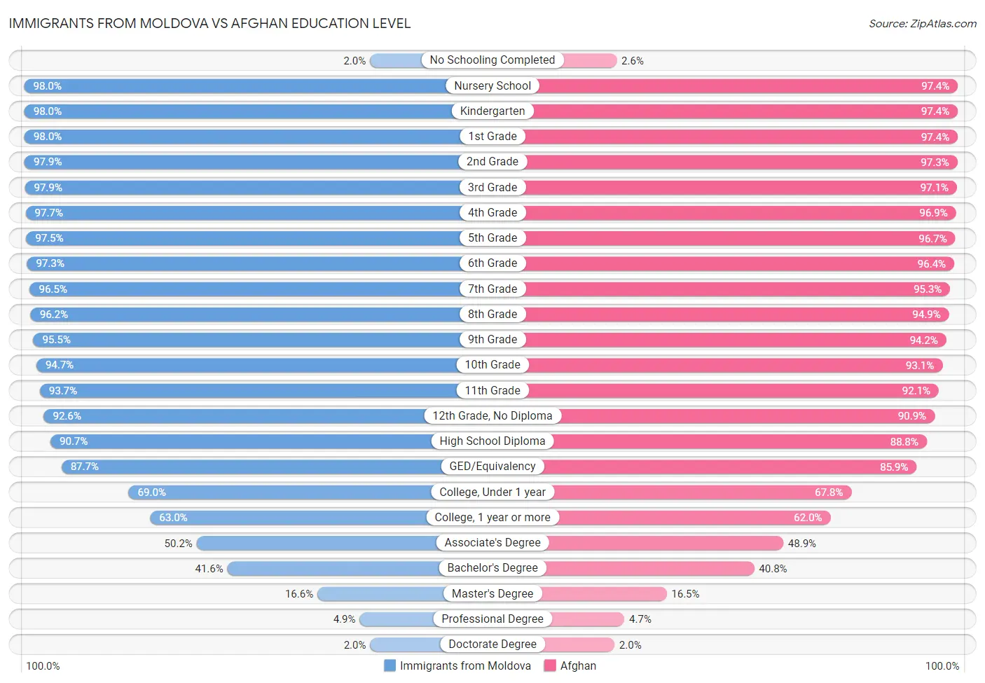 Immigrants from Moldova vs Afghan Education Level