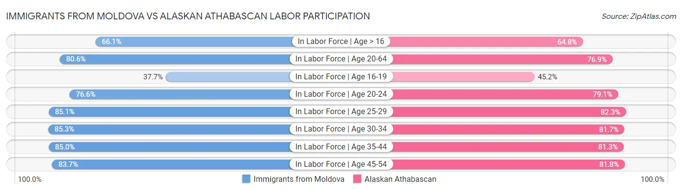 Immigrants from Moldova vs Alaskan Athabascan Labor Participation