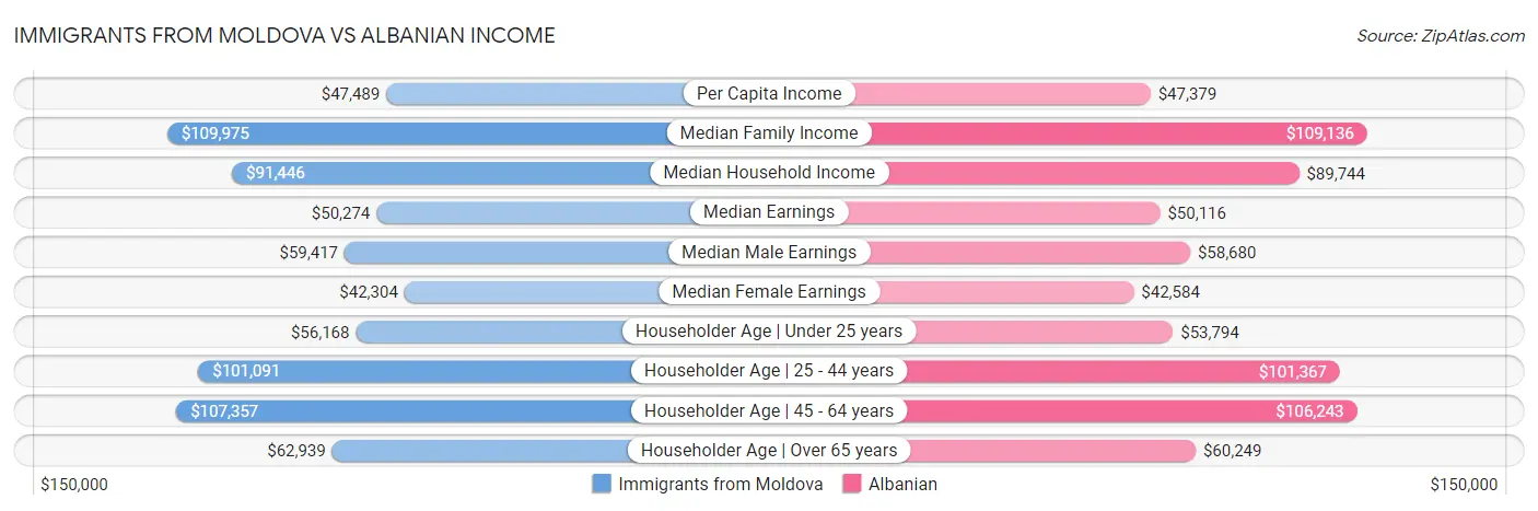 Immigrants from Moldova vs Albanian Income