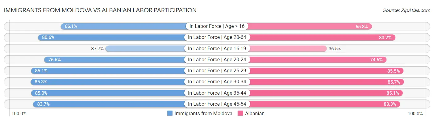 Immigrants from Moldova vs Albanian Labor Participation