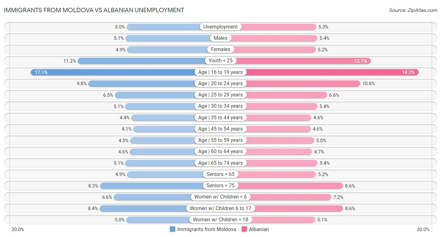 Immigrants from Moldova vs Albanian Unemployment