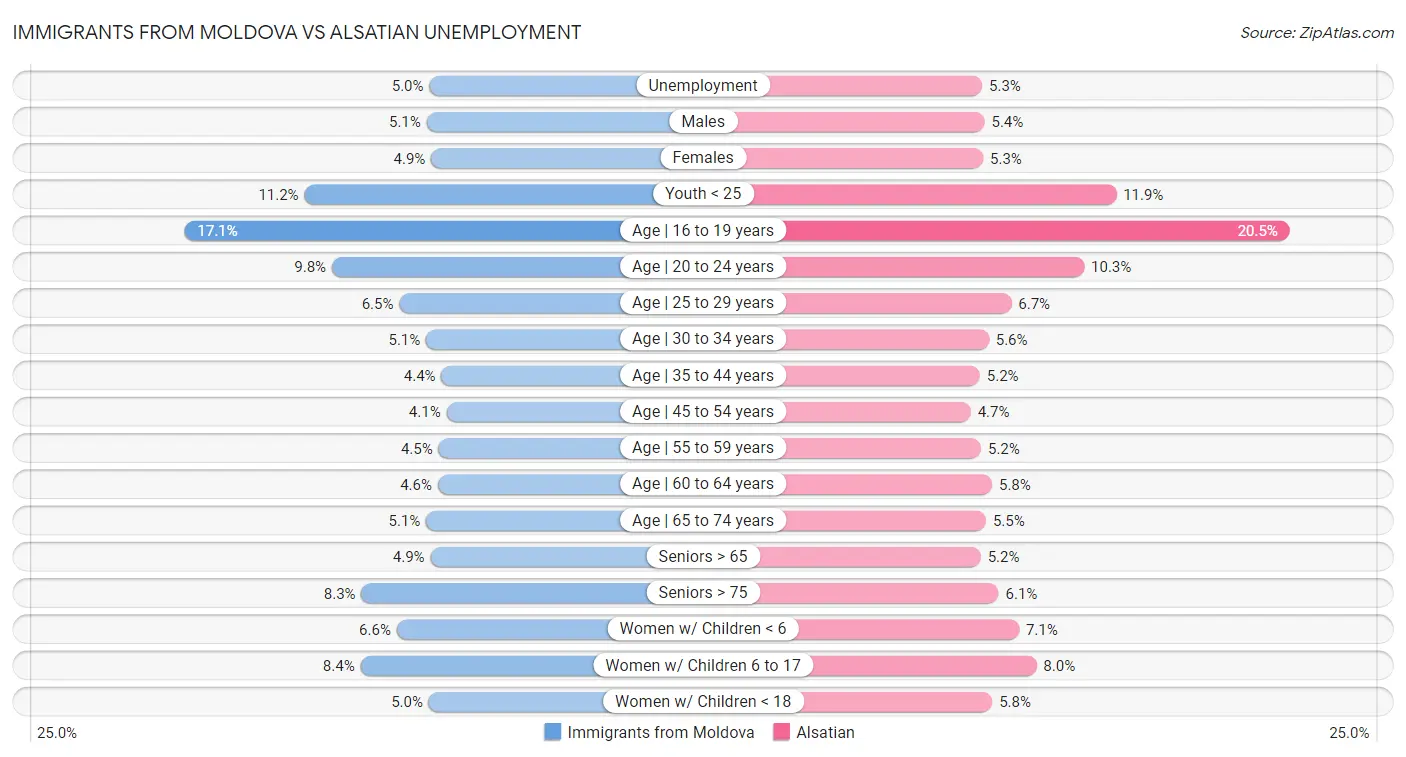 Immigrants from Moldova vs Alsatian Unemployment