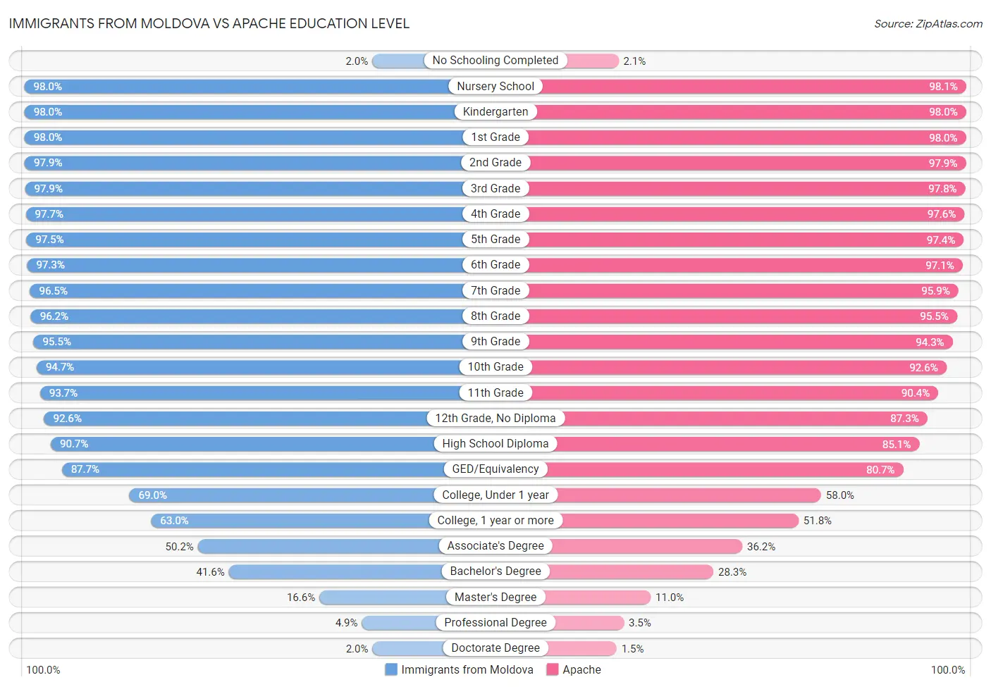 Immigrants from Moldova vs Apache Education Level