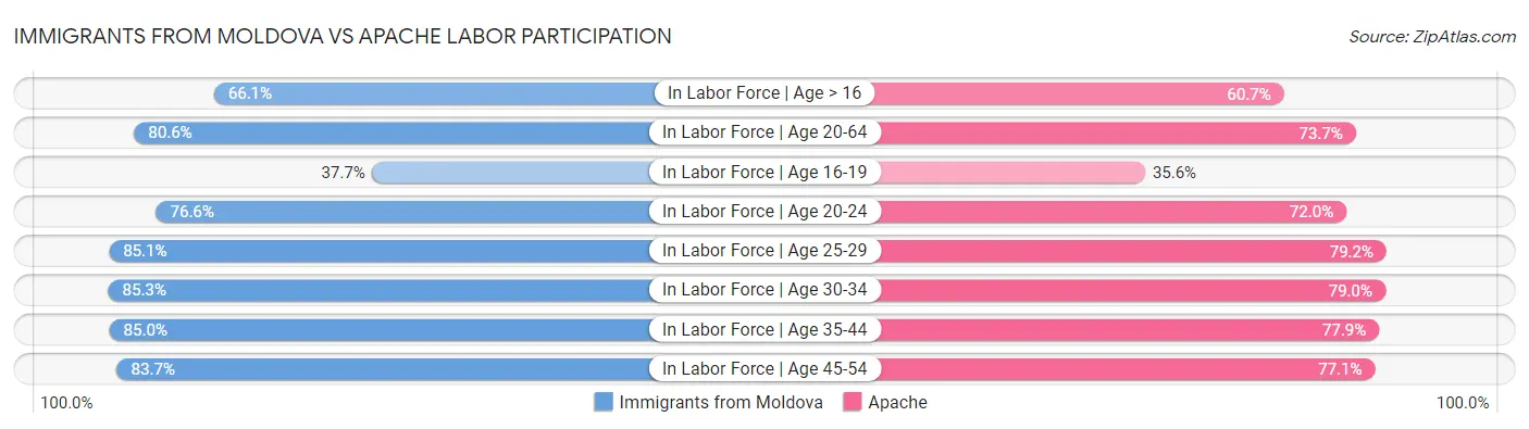 Immigrants from Moldova vs Apache Labor Participation