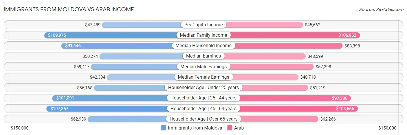 Immigrants from Moldova vs Arab Income