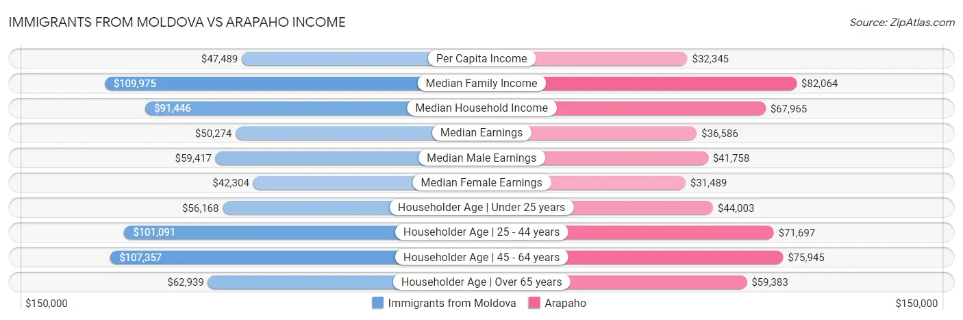 Immigrants from Moldova vs Arapaho Income