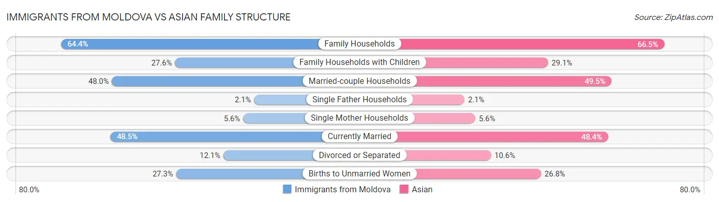 Immigrants from Moldova vs Asian Family Structure
