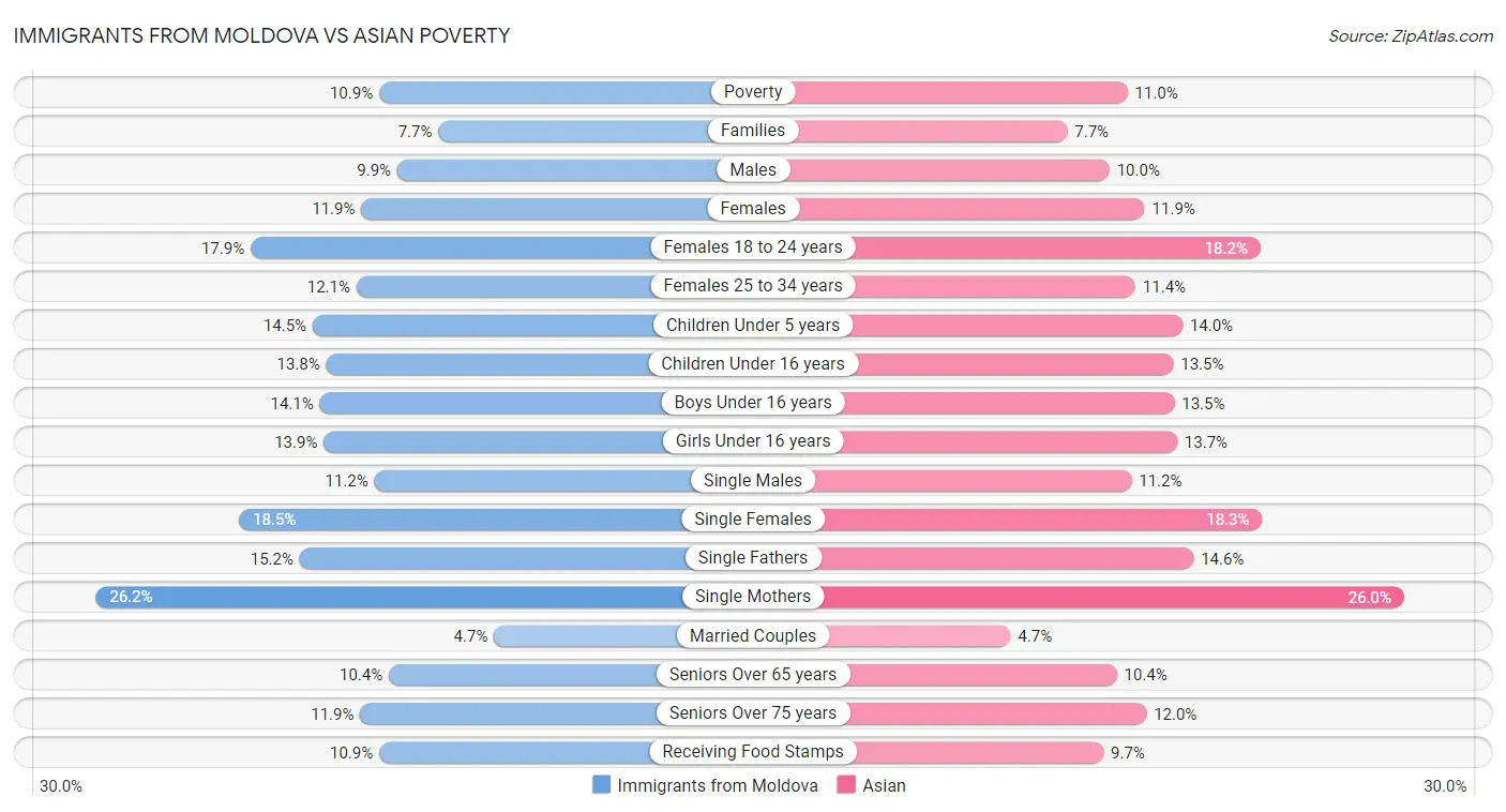 Immigrants from Moldova vs Asian Poverty