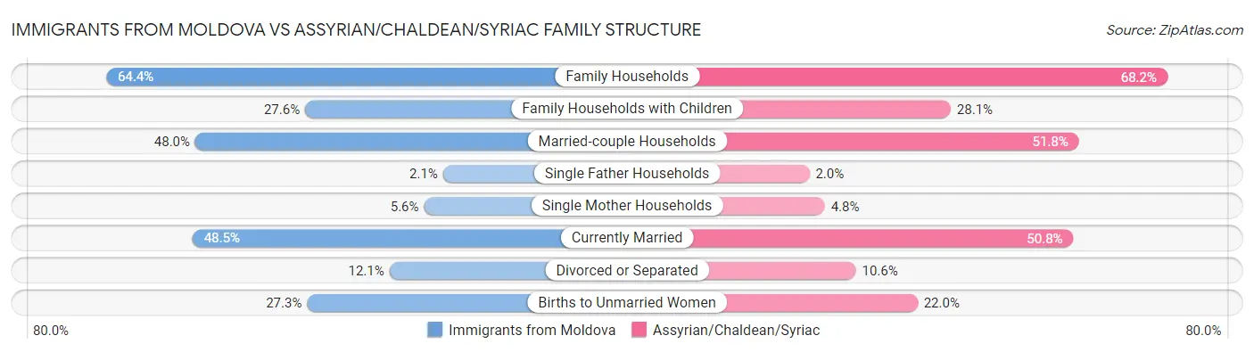 Immigrants from Moldova vs Assyrian/Chaldean/Syriac Family Structure