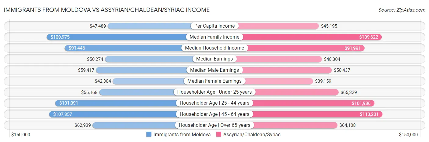 Immigrants from Moldova vs Assyrian/Chaldean/Syriac Income