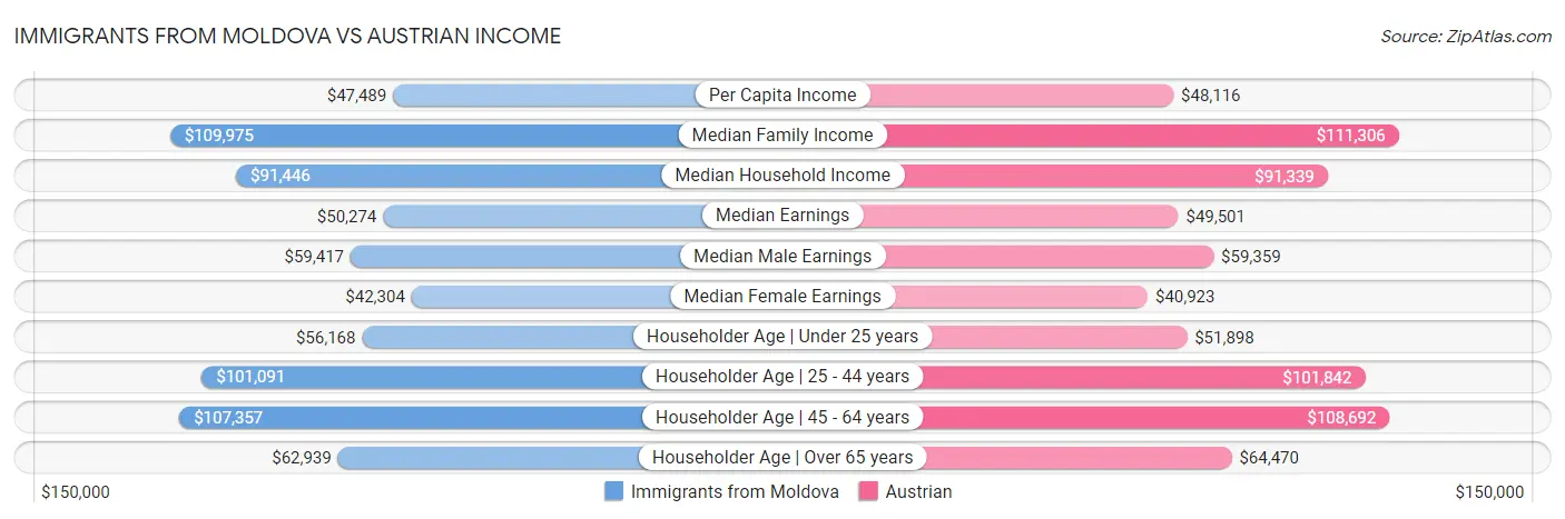 Immigrants from Moldova vs Austrian Income