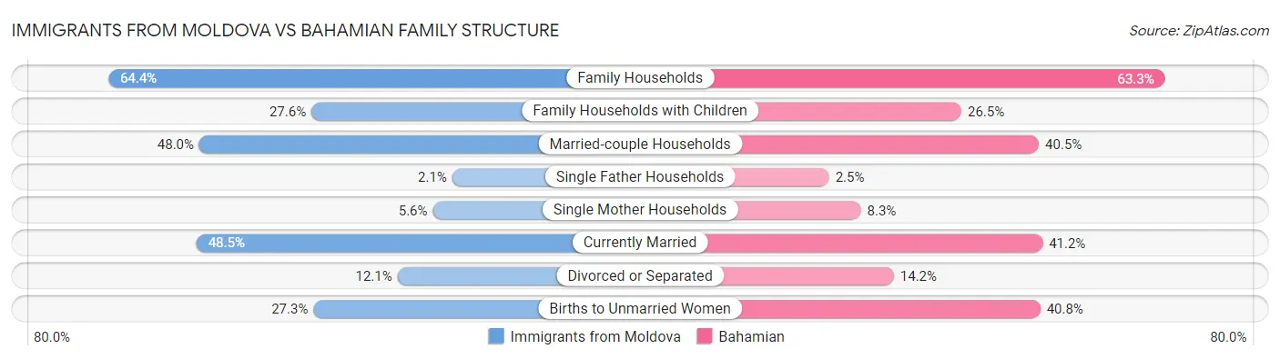 Immigrants from Moldova vs Bahamian Family Structure