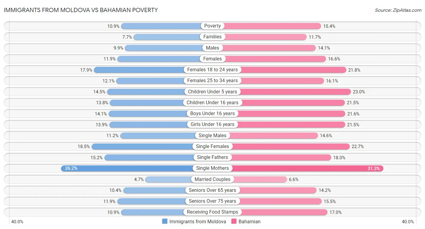 Immigrants from Moldova vs Bahamian Poverty