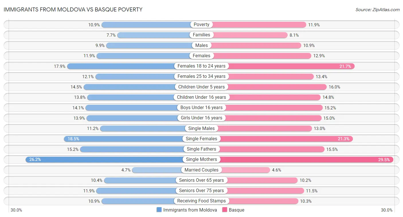 Immigrants from Moldova vs Basque Poverty