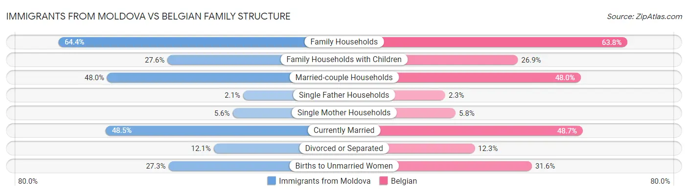 Immigrants from Moldova vs Belgian Family Structure
