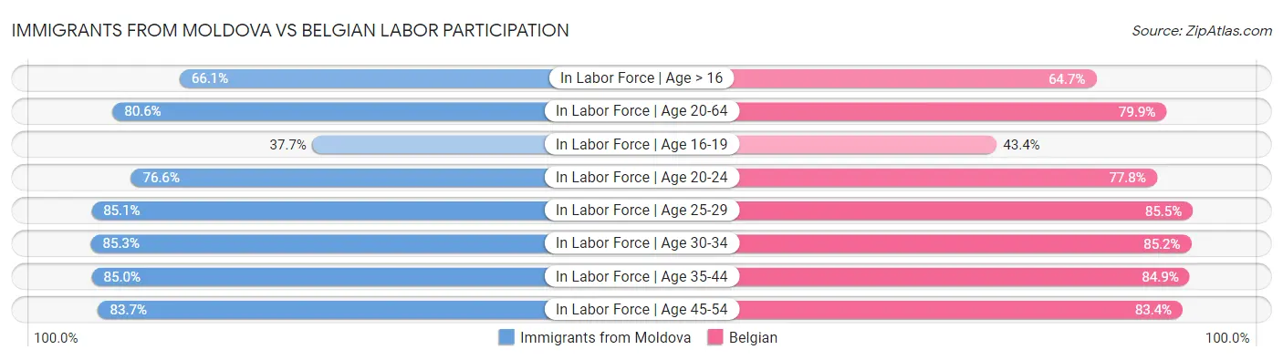 Immigrants from Moldova vs Belgian Labor Participation