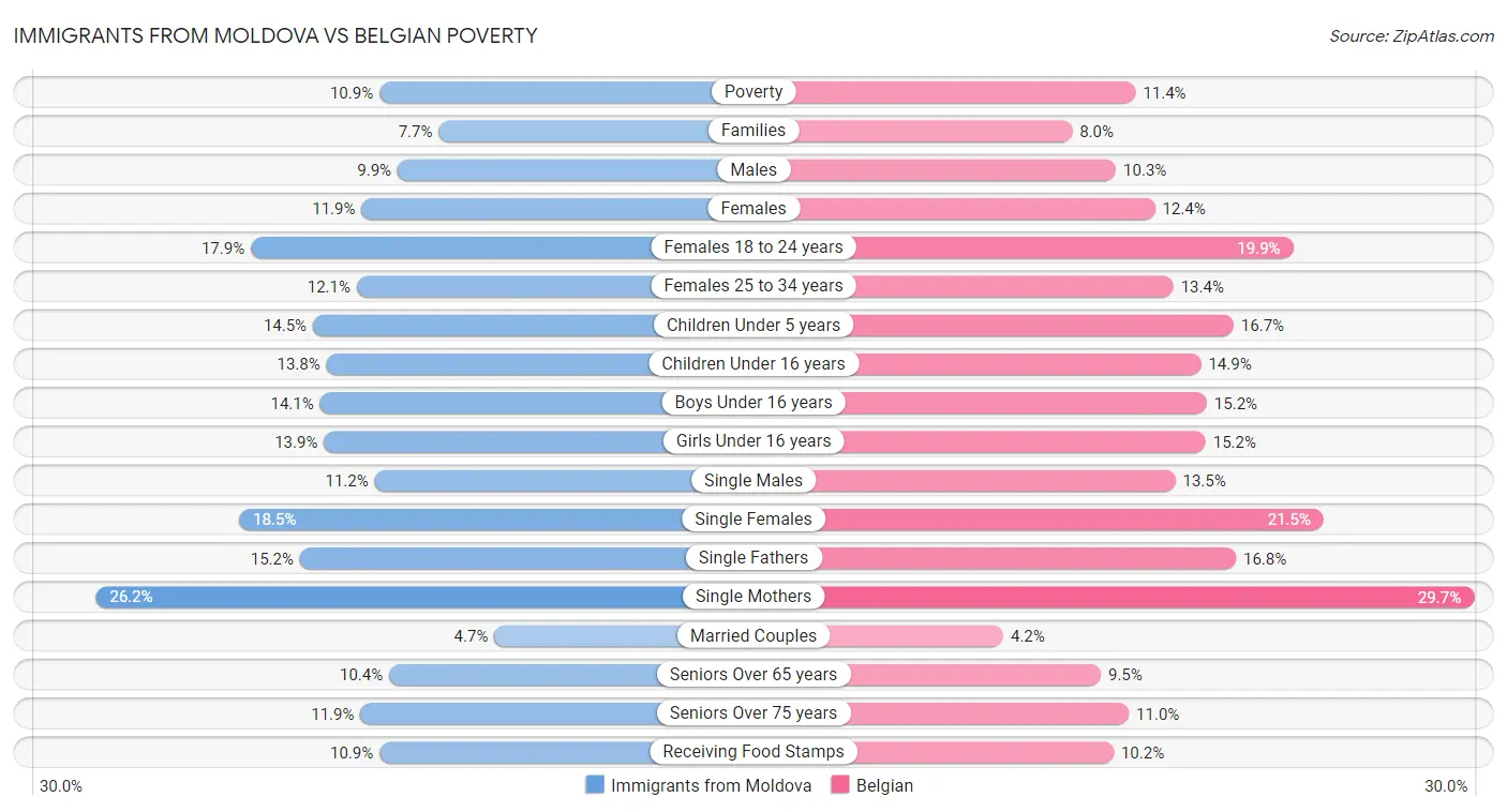 Immigrants from Moldova vs Belgian Poverty