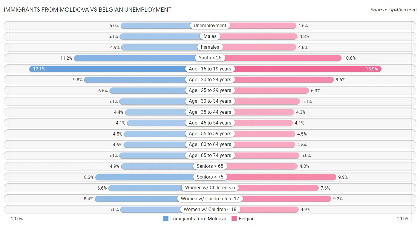 Immigrants from Moldova vs Belgian Unemployment