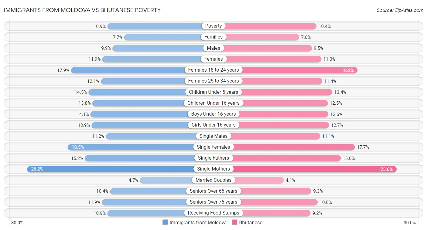 Immigrants from Moldova vs Bhutanese Poverty