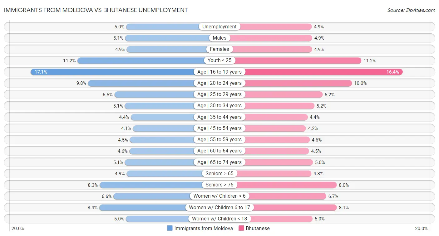 Immigrants from Moldova vs Bhutanese Unemployment