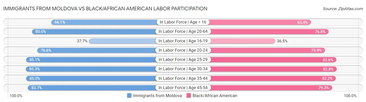 Immigrants from Moldova vs Black/African American Labor Participation