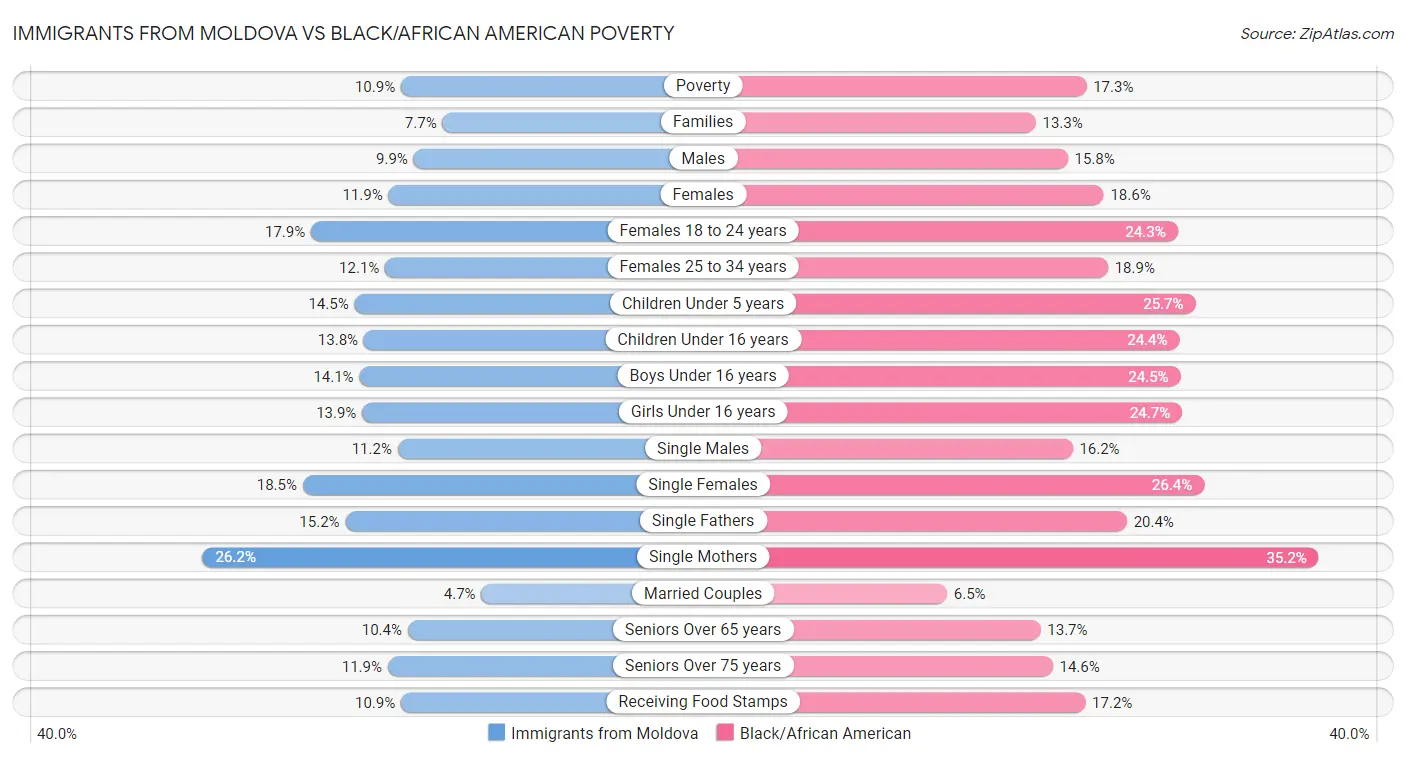 Immigrants from Moldova vs Black/African American Poverty